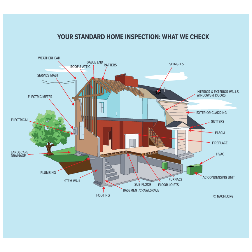 home inspections include the systems and components of the home